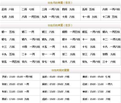 骨重分析|如何计算称骨算命 骨重多少以上是好命